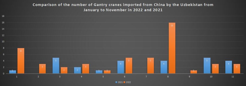 Comparison of the number of Gantry cranes imported from China by the Uzbekistan from January to November in 2022 and 2021