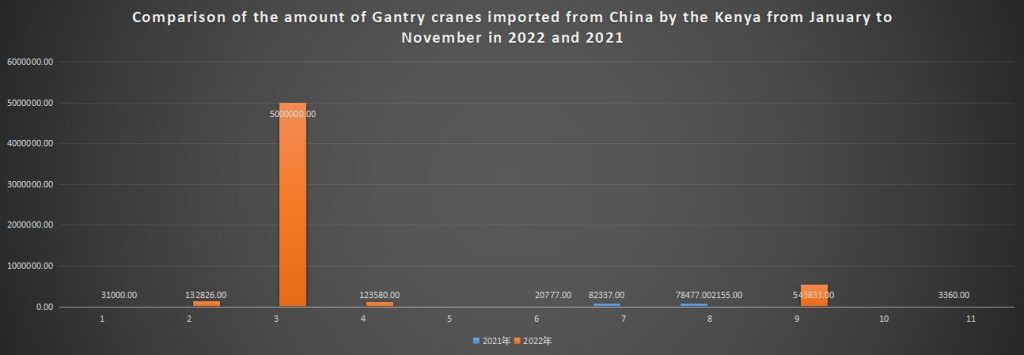 Comparison of the amount of Gantry cranes imported from China by the Kenya from January to November in 2022 and 2021