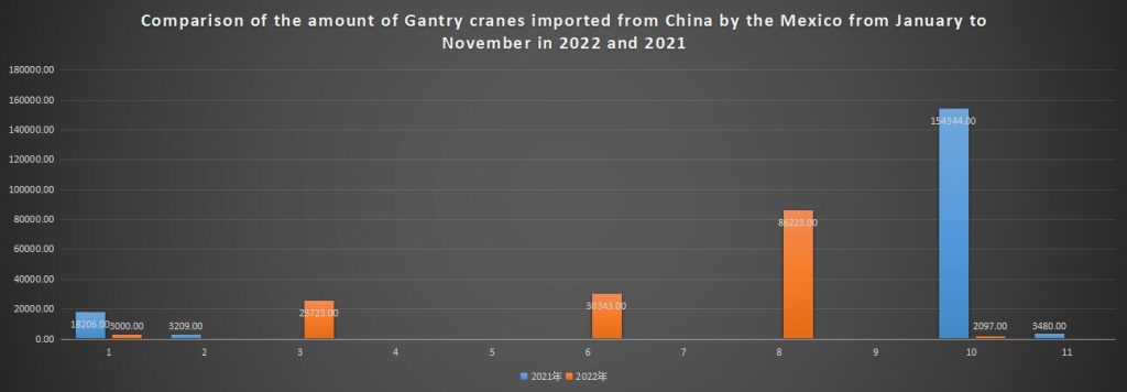 Comparison of the amount of Gantry cranes imported from China by the Mexico from January to November in 2022 and 2021