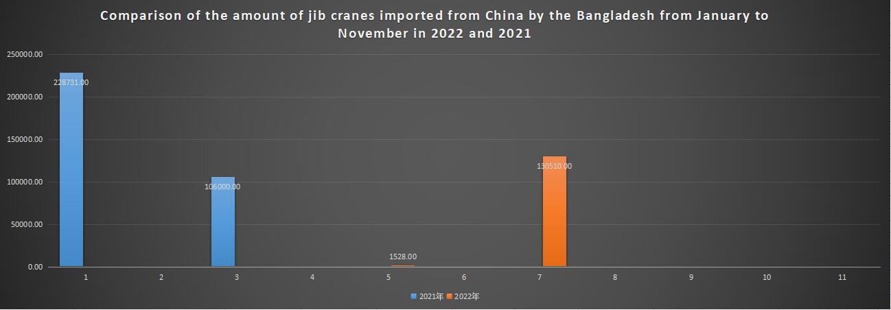 Comparison of the amount of jib cranes imported from China by the Bangladesh from January to November in 2022 and 2021
