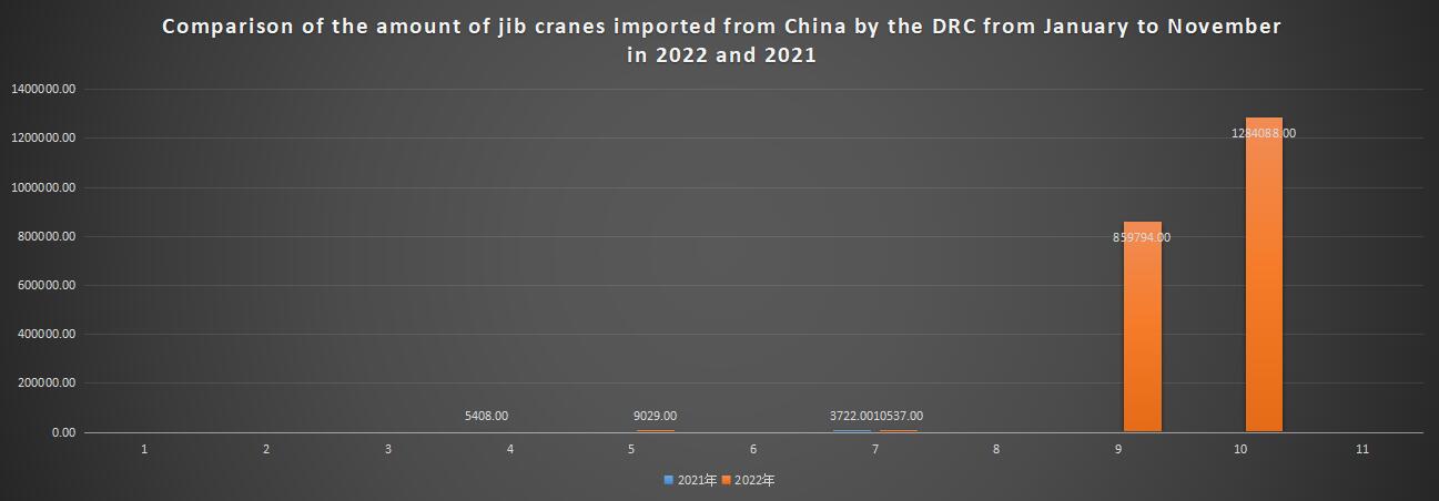 Comparison of the amount of jib cranes imported from China by the DRC from January to November in 2022 and 2021