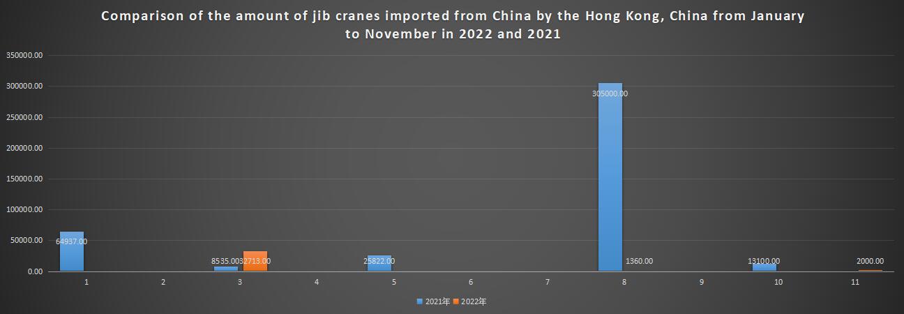 Comparison of the amount of jib cranes imported from China by the Hong Kong, China from January to November in 2022 and 2021
