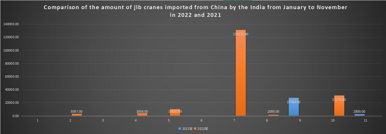 Comparison of the amount of jib cranes imported from China by the India from January to November in 2022 and 2021