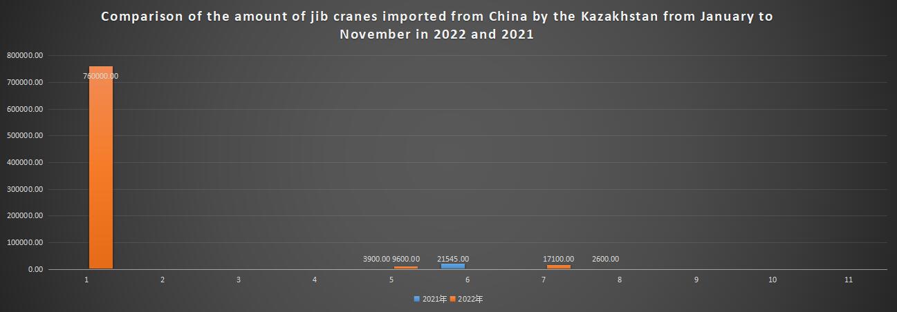 Comparison of the amount of jib cranes imported from China by the Kazakhstan from January to November in 2022 and 2021