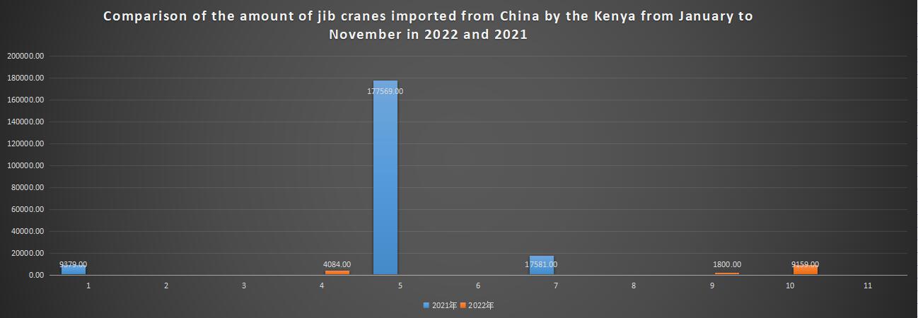 Comparison of the amount of jib cranes imported from China by the Kenya from January to November in 2022 and 2021