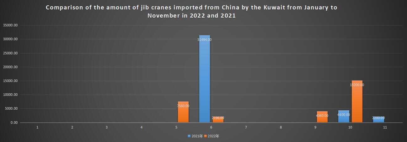 Comparison of the amount of jib cranes imported from China by the Kuwait from January to November in 2022 and 2021
