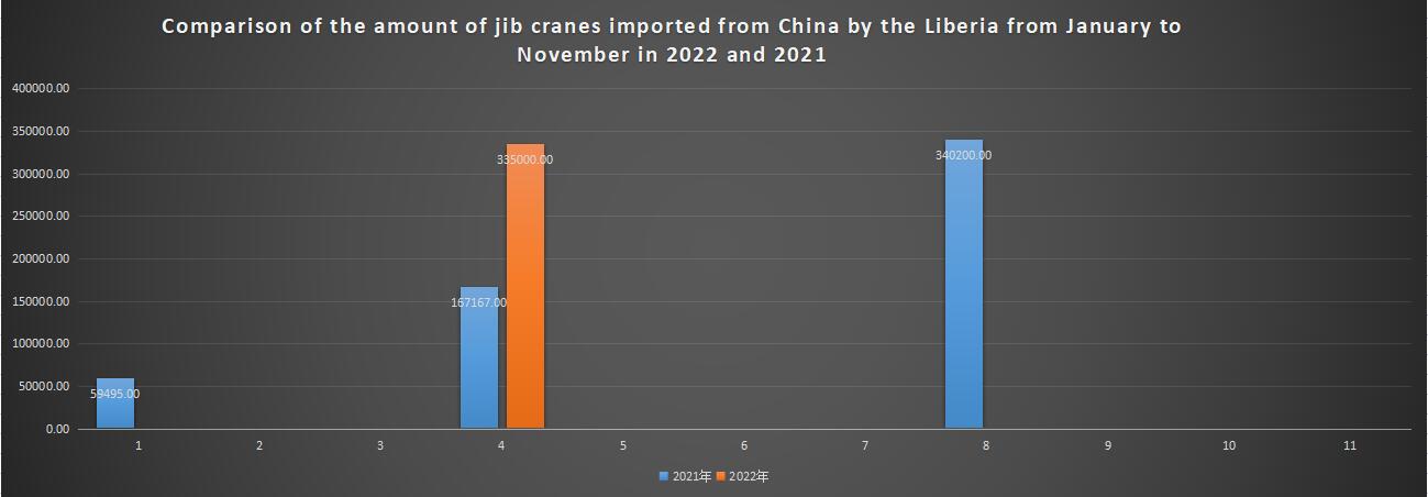 Comparison of the amount of jib cranes imported from China by the Liberia from January to November in 2022 and 2021