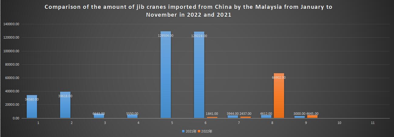 Comparison of the amount of jib cranes imported from China by the Malaysia from January to November in 2022 and 2021