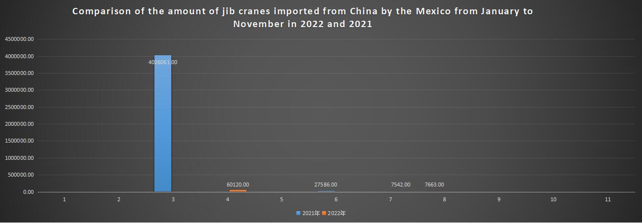 Comparison of the amount of jib cranes imported from China by the Mexico from January to November in 2022 and 2021