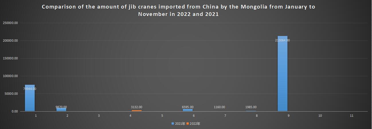Comparison of the amount of jib cranes imported from China by the Mongolia from January to November in 2022 and 2021