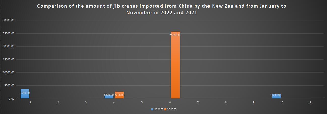 Comparison of the amount of jib cranes imported from China by the New Zealand from January to November in 2022 and 2021