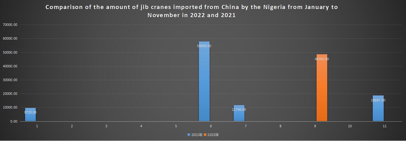 Comparison of the amount of jib cranes imported from China by the Nigeria from January to November in 2022 and 2021