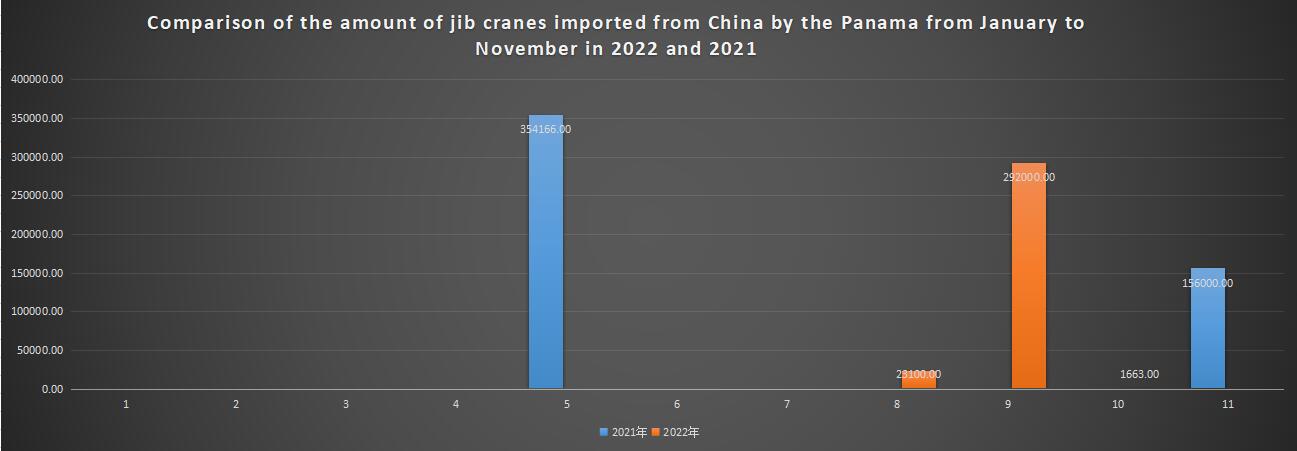 Comparison of the amount of jib cranes imported from China by the Panama from January to November in 2022 and 2021