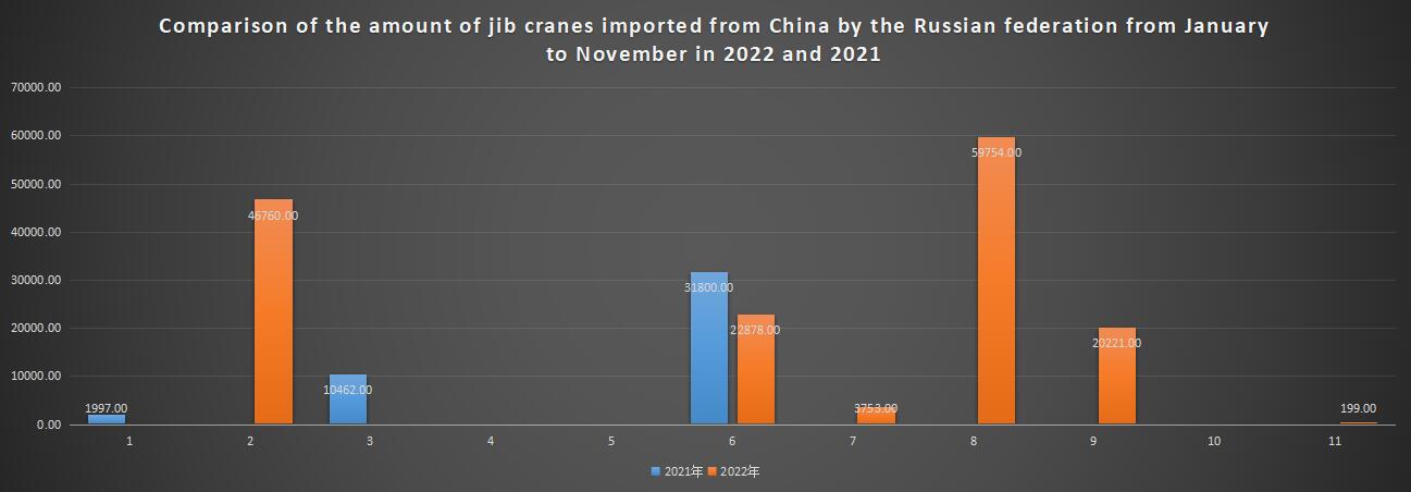 Comparison of the amount of jib cranes imported from China by the Russian federation from January to November in 2022 and 2021