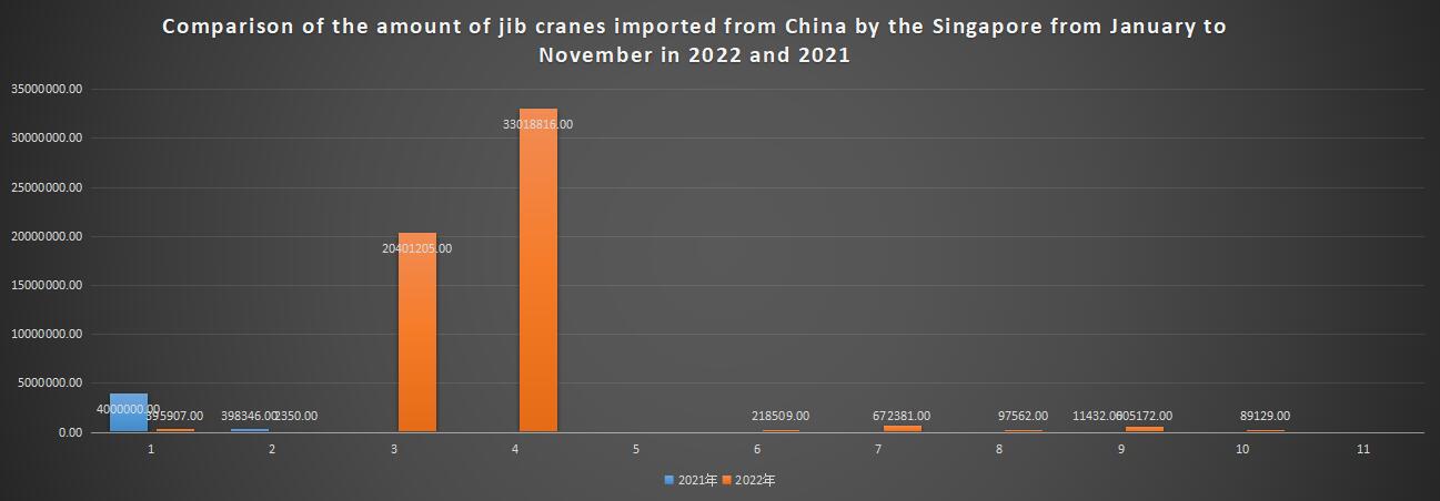 Comparison of the amount of jib cranes imported from China by the Singapore from January to November in 2022 and 2021