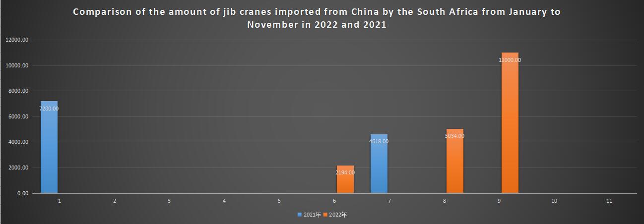 Comparison of the amount of jib cranes imported from China by the South Africa from January to November in 2022 and 2021