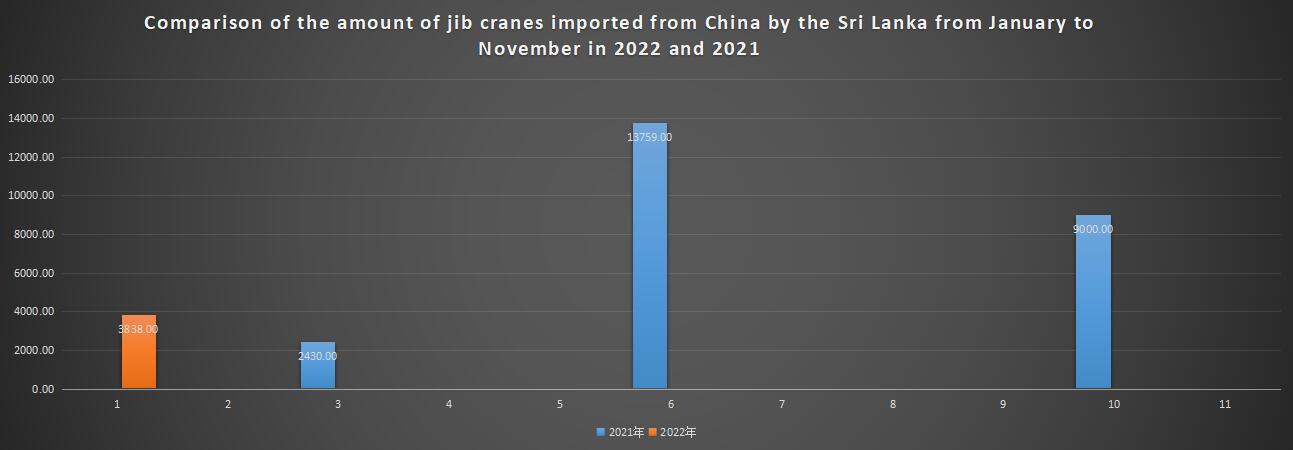 Comparison of the amount of jib cranes imported from China by the Sri Lanka from January to November in 2022 and 2021