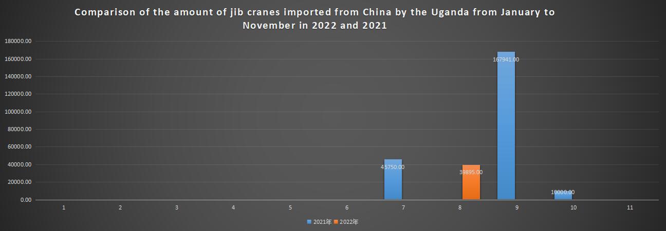 Comparison of the amount of jib cranes imported from China by the Uganda from January to November in 2022 and 2021