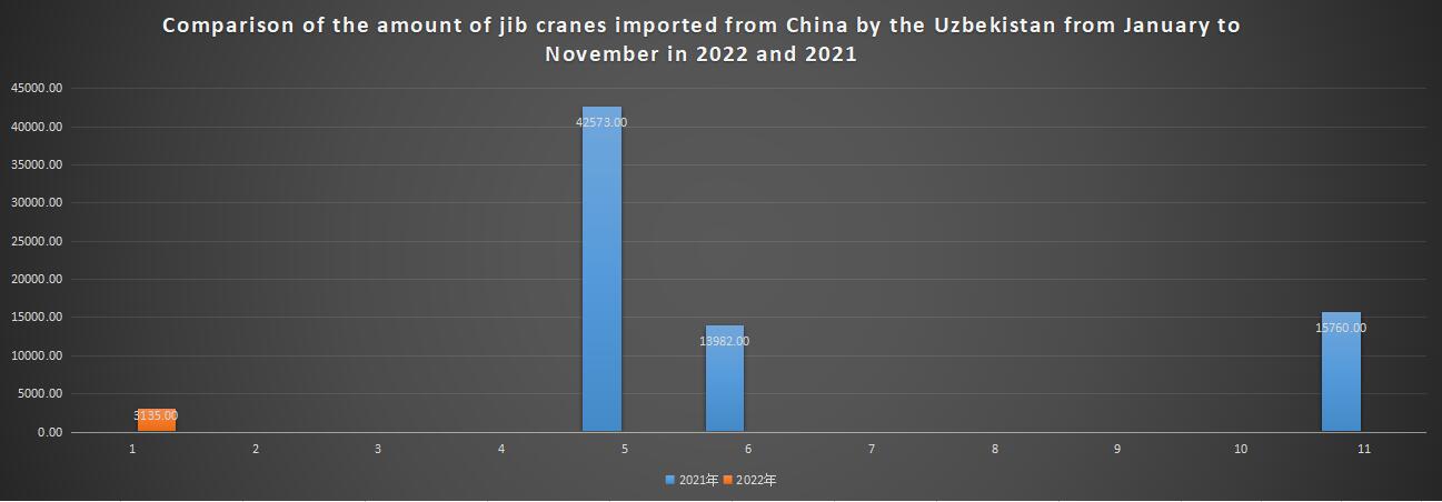 Comparison of the amount of jib cranes imported from China by the Uzbekistan from January to November in 2022 and 2021