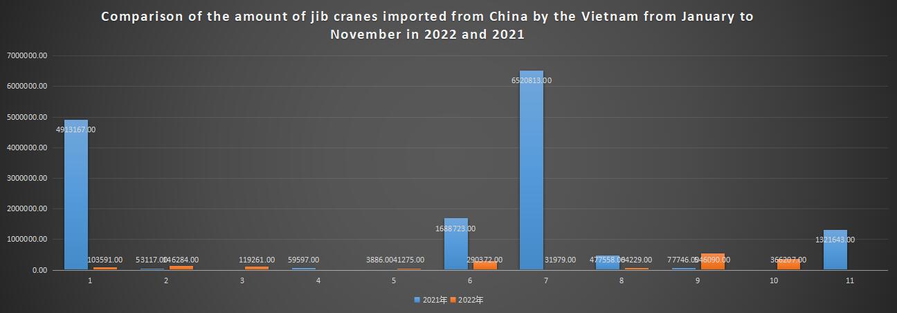 Comparison of the amount of jib cranes imported from China by the Vietnam from January to November in 2022 and 2021