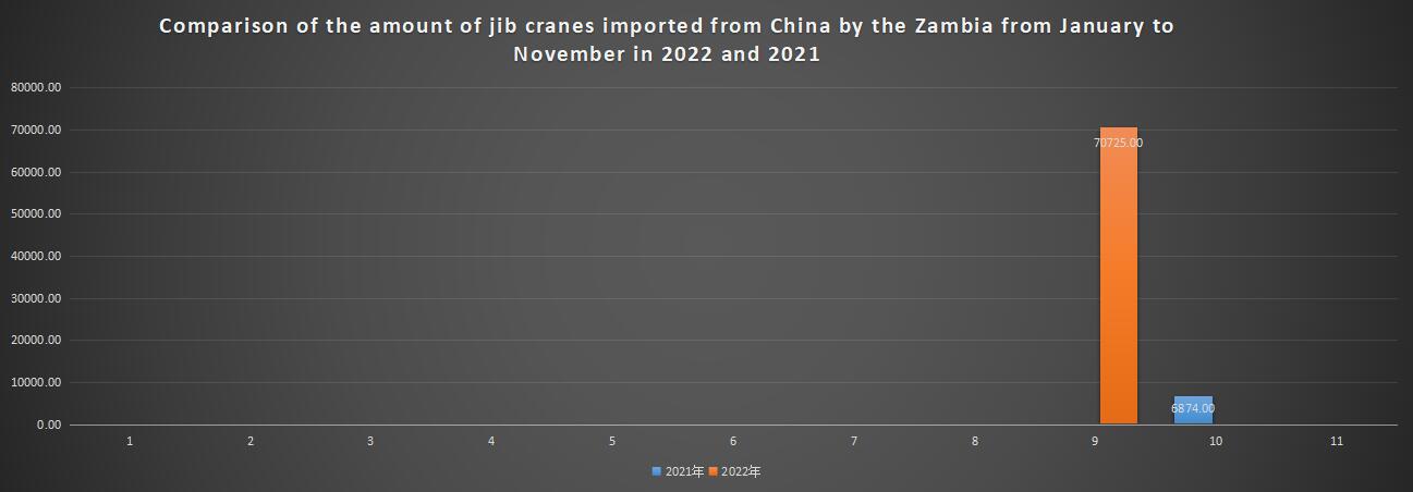 Comparison of the amount of jib cranes imported from China by the Zambia from January to November in 2022 and 2021