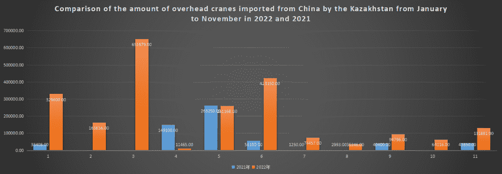 Comparison of the amount of overhead cranes imported from China by the Kazakhstan from January to November in 2022 and 2021