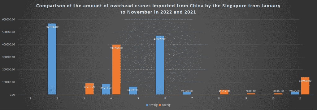 Comparison of the amount of overhead cranes imported from China by the Singapore from January to November in 2022 and 2021