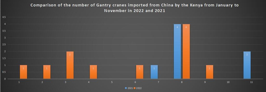 Comparison of the number of Gantry cranes imported from China by the Kenya from January to November in 2022 and 2021