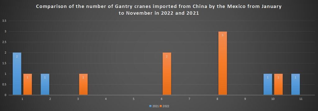 Comparison of the number of Gantry cranes imported from China by the Mexico from January to November in 2022 and 2021