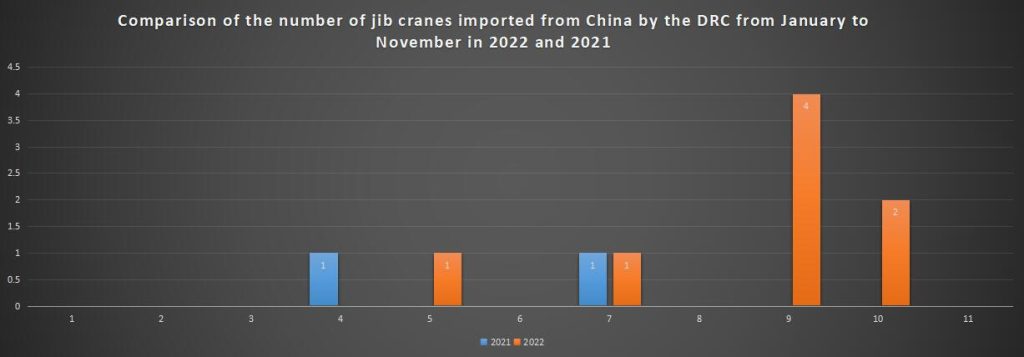 Comparison of the number of jib cranes imported from China by the DRC from January to November in 2022 and 2021