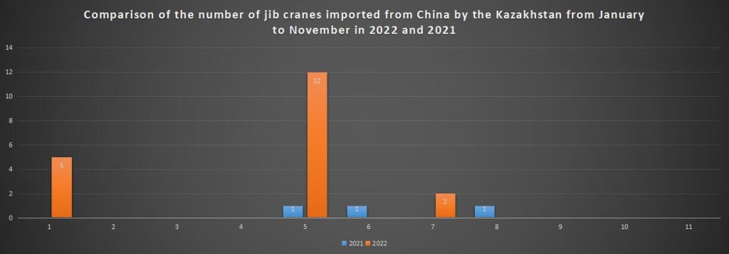 Comparison of the number of jib cranes imported from China by the Kazakhstan from January to November in 2022 and 2021