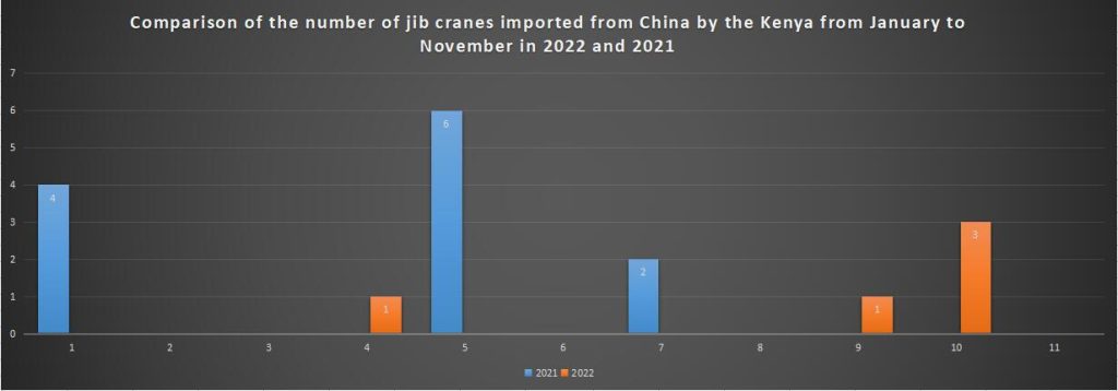 Comparison of the number of jib cranes imported from China by the Kenya from January to November in 2022 and 2021
