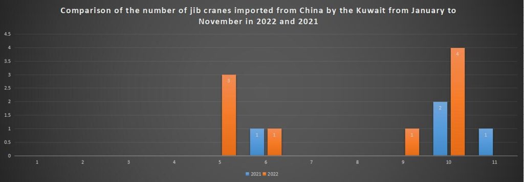 Comparison of the number of jib cranes imported from China by the Kuwait from January to November in 2022 and 2021