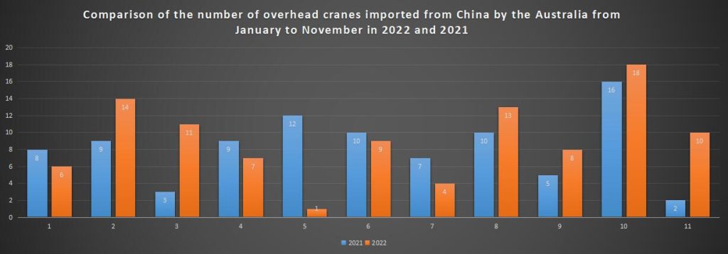 Comparison of the number of overhead cranes imported from China by the Australia from January to November in 2022 and 2021