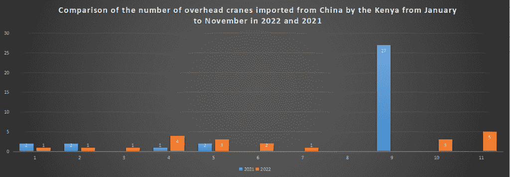 Comparison of the number of overhead cranes imported from China by the Kenya from January to November in 2022 and 2021