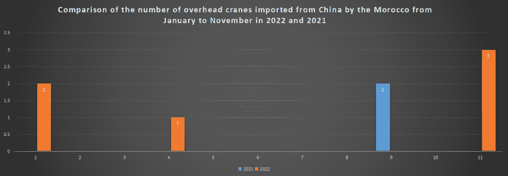 Comparison of the number of overhead cranes imported from China by the Morocco from January to November in 2022 and 2021
