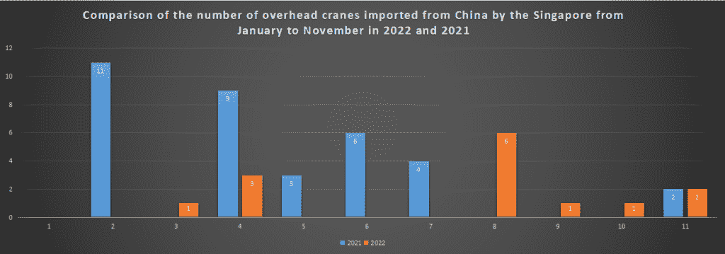 Comparison of the number of overhead cranes imported from China by the Singapore from January to November in 2022 and 2021