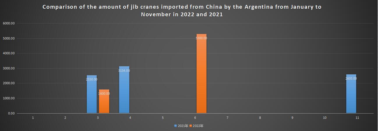 Comparison of the amount of jib cranes imported from China by the Argentina from January to November in 2022 and 2021