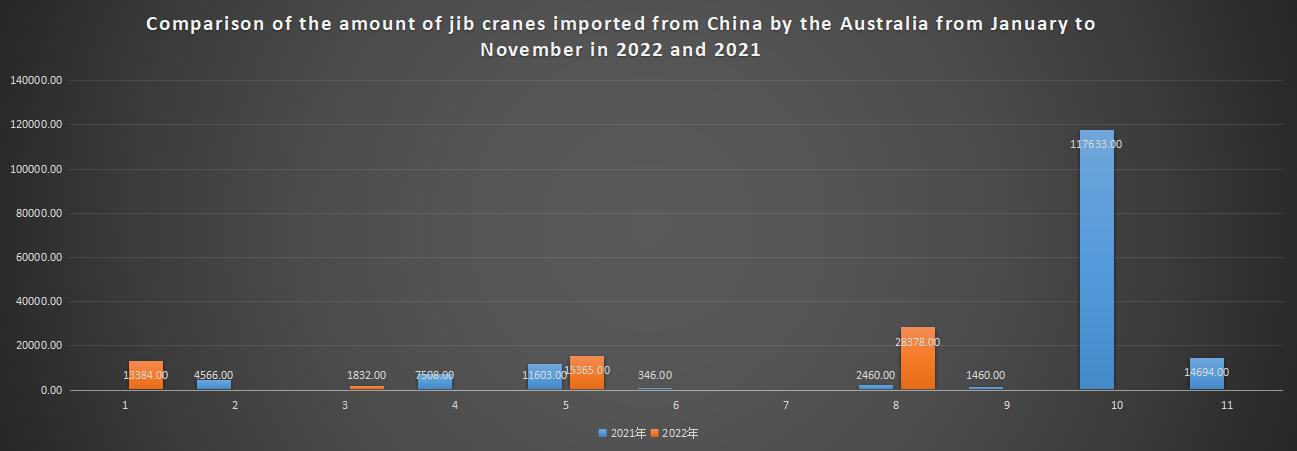 Perbandingan jumlah jib crane yang diimpor dari China oleh Australia dari Januari hingga November tahun 2022 dan 2021