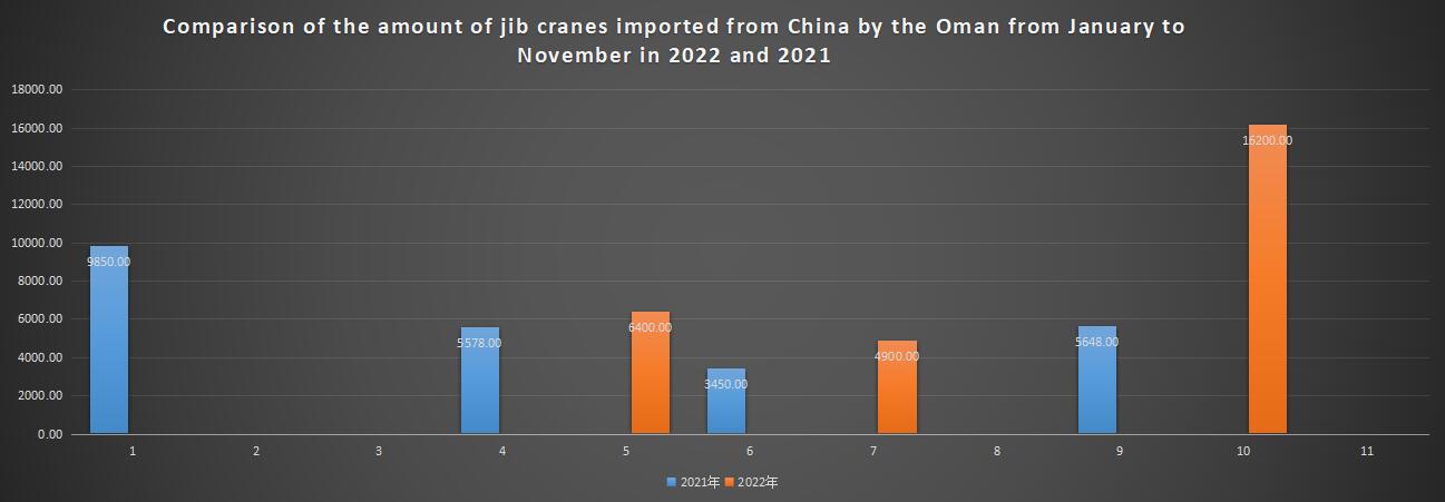 Comparison of the amount of jib cranes imported from China by the Oman from January to November in 2022 and 2021