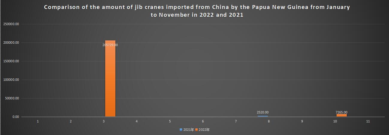 Comparison of the amount of jib cranes imported from China by the Papua New Guinea from January to November in 2022 and 2021