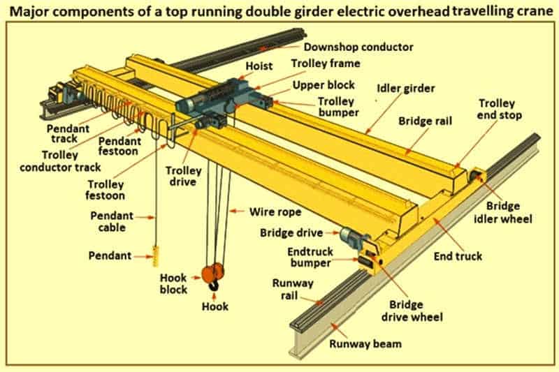 Structural diagram of double girder overhead crane