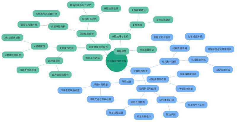 Butt weld flaw detection process