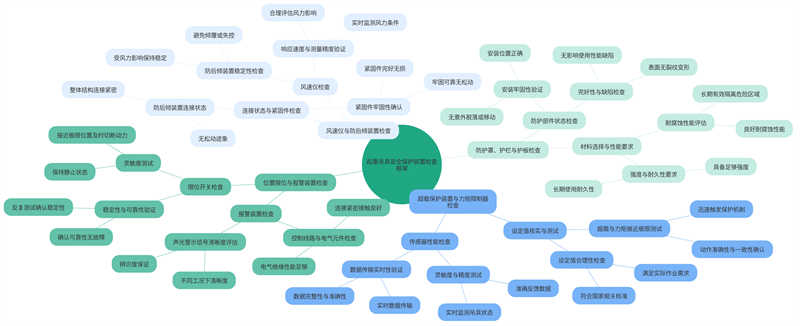 Lifting equipment safety protection device inspection frame