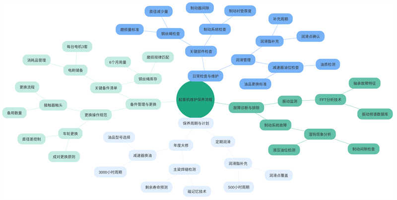 Crane maintenance process