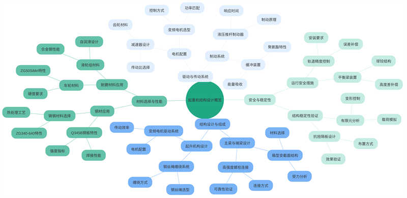 Overview of Crane Structural Design