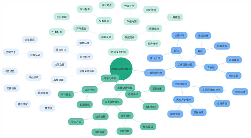 Overview of Quality Assurance Measures