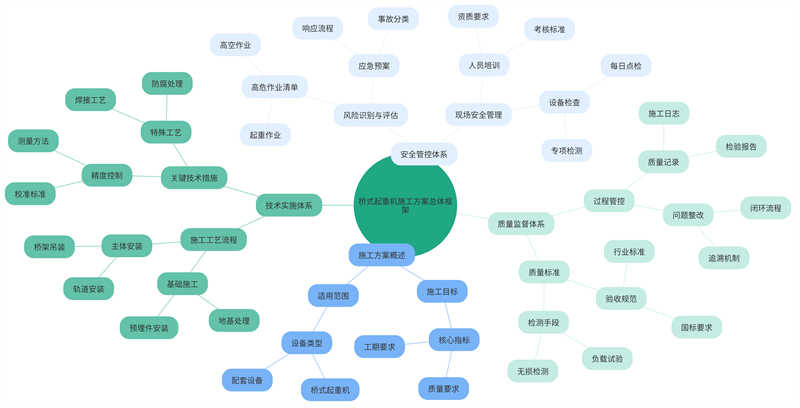 Overall framework of the construction plan