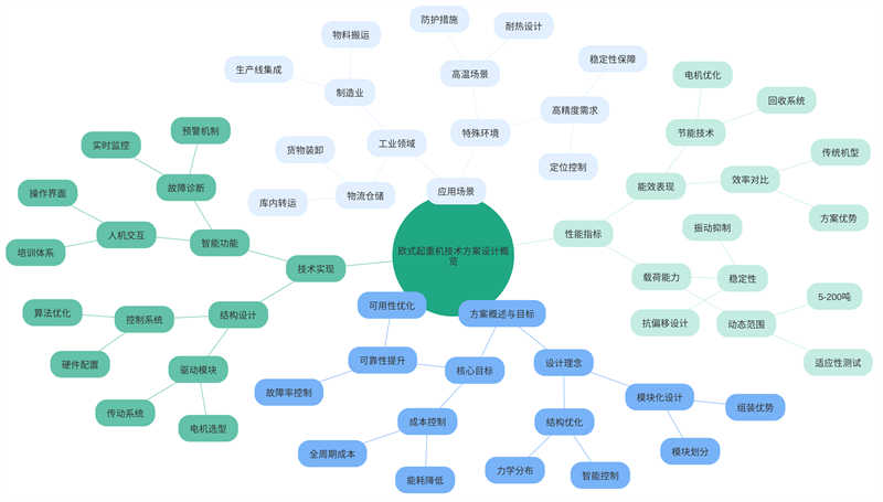 Overview of European crane technical design