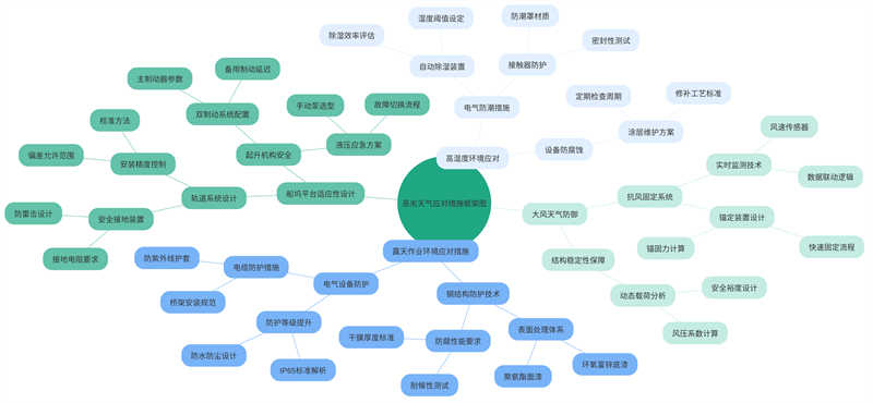 Severe Weather Response Framework